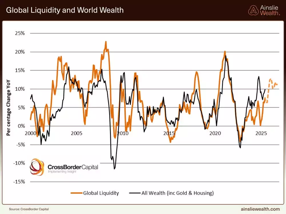 Global Liquidity and World Wealth - July 2025 Global Liquidity and World Wealth - July 2025